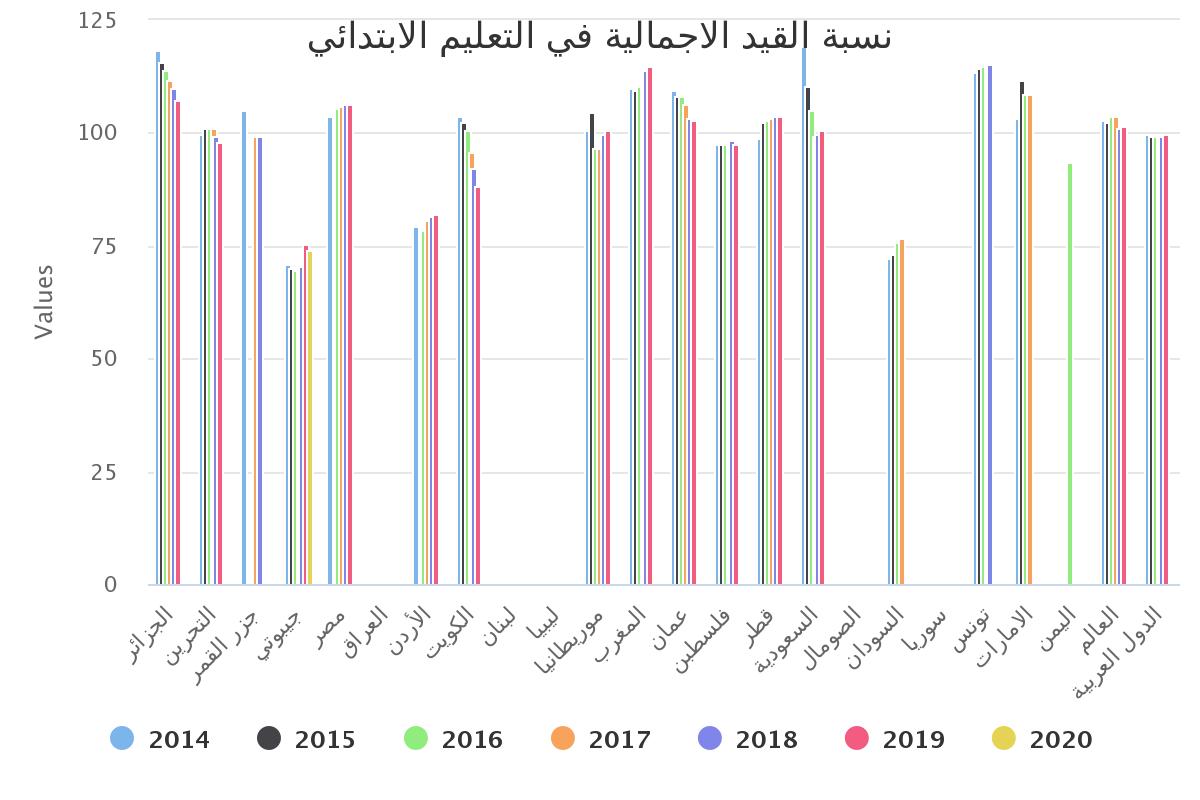 نسبة القيد الاجمالية في التعليم الابتدائي