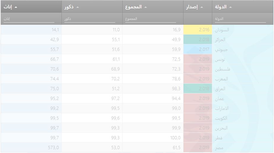 نسبة الابحار على الأنترنات – حسب الجنس