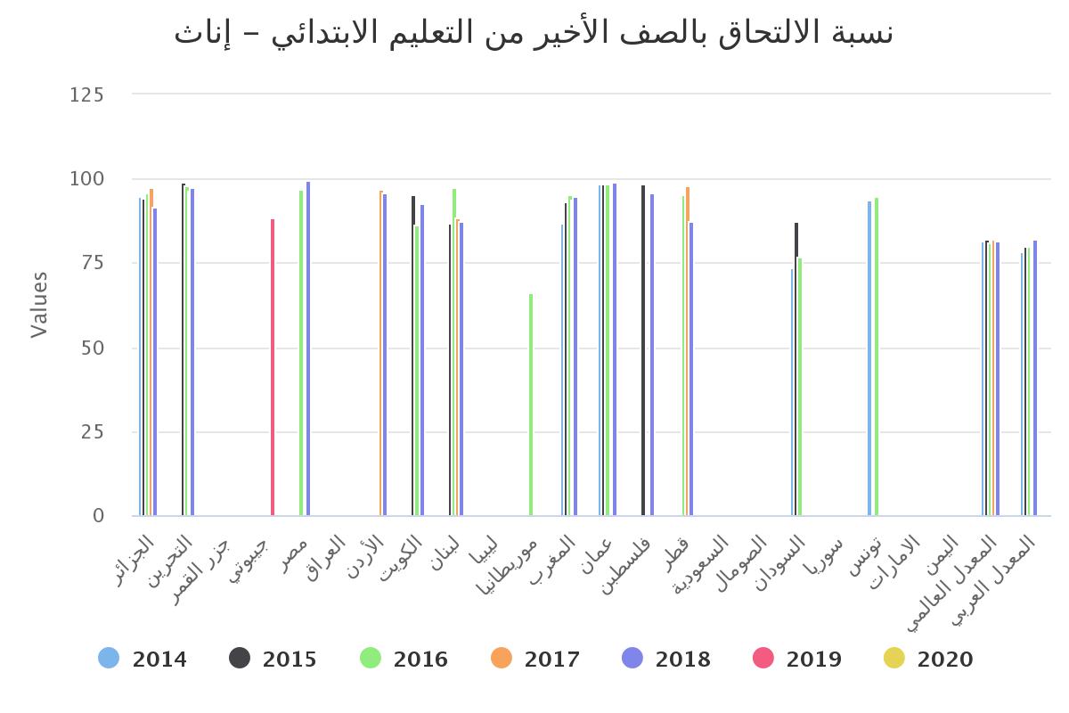 نسبة الالتحاق بالصف الأخير من التعليم الابتدائي – إناث