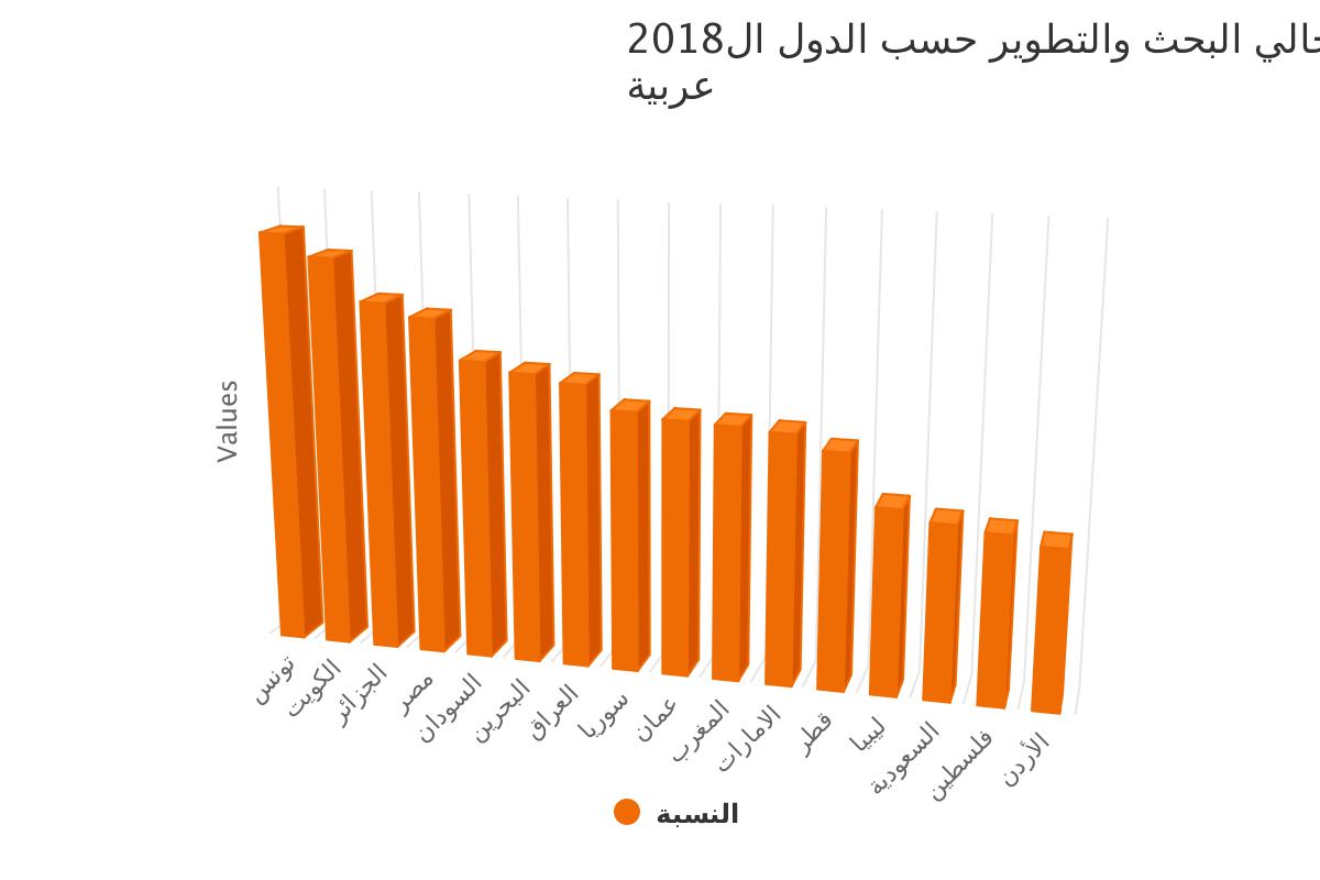 توزيع نسبة الاناث من مجموع العاملين في مجالي البحث والتطوير حسب الدول العربية 2018