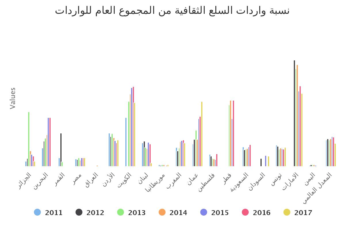 نسبة واردات السلع الثقافية من المجموع العام للواردات
