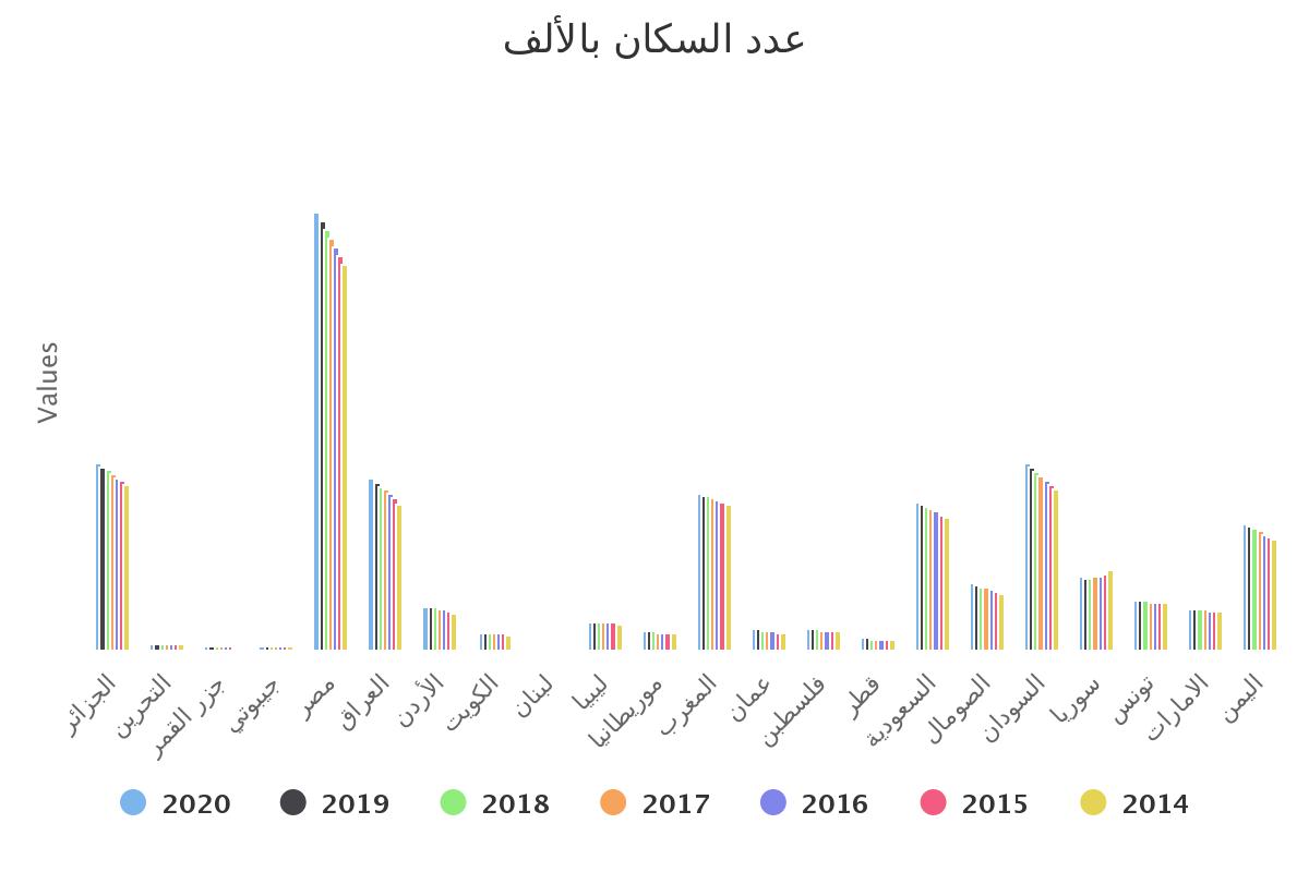 تطور عدد السكان بالألف