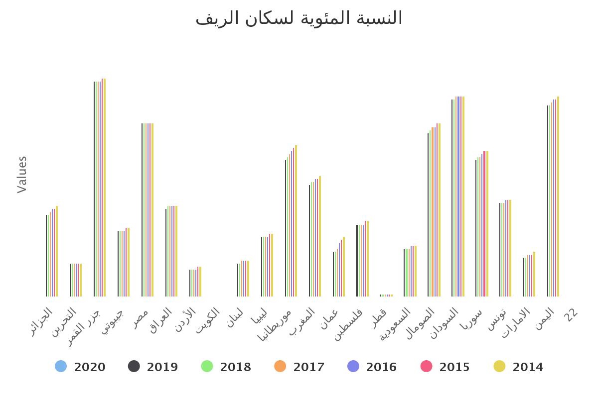 النسبة المئوية لسكان الريف