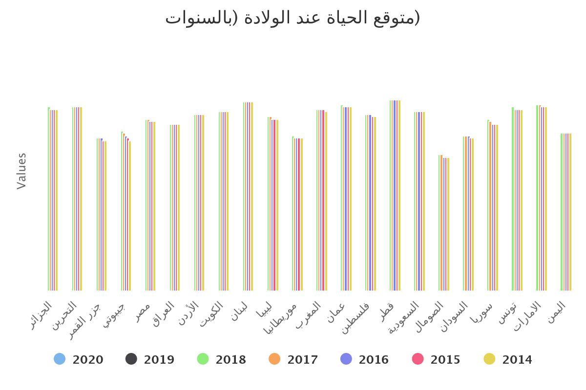 (متوقع الحياة عند الولادة (بالسنوات