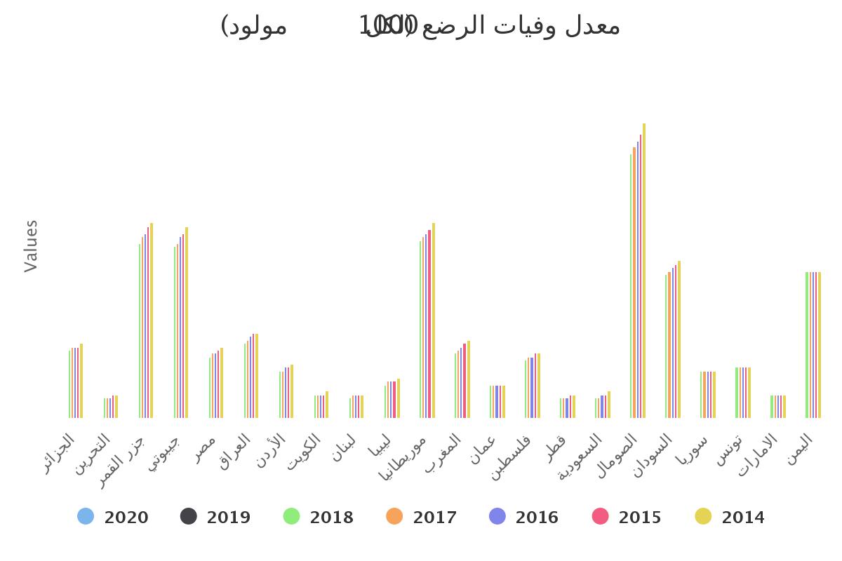 (معدل وفيات الرضع (لكل 1000 مولود
