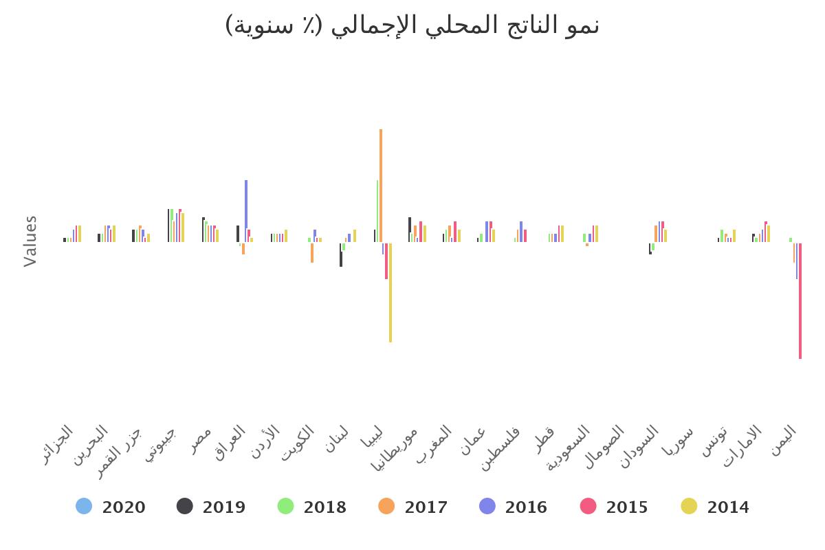 (نمو الناتج المحلي الإجمالي (٪ سنوية