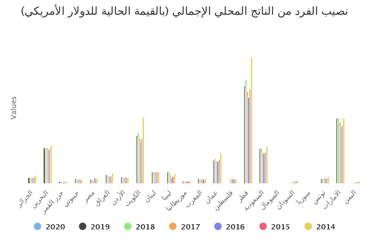 (نصيب الفرد من الناتج المحلي الإجمالي (بالقيمة الحالية للدولار الأمريكي