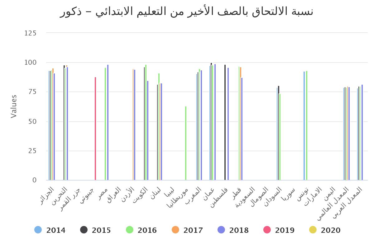 نسبة الالتحاق بالصف الأخير من التعليم الابتدائي – ذكور
