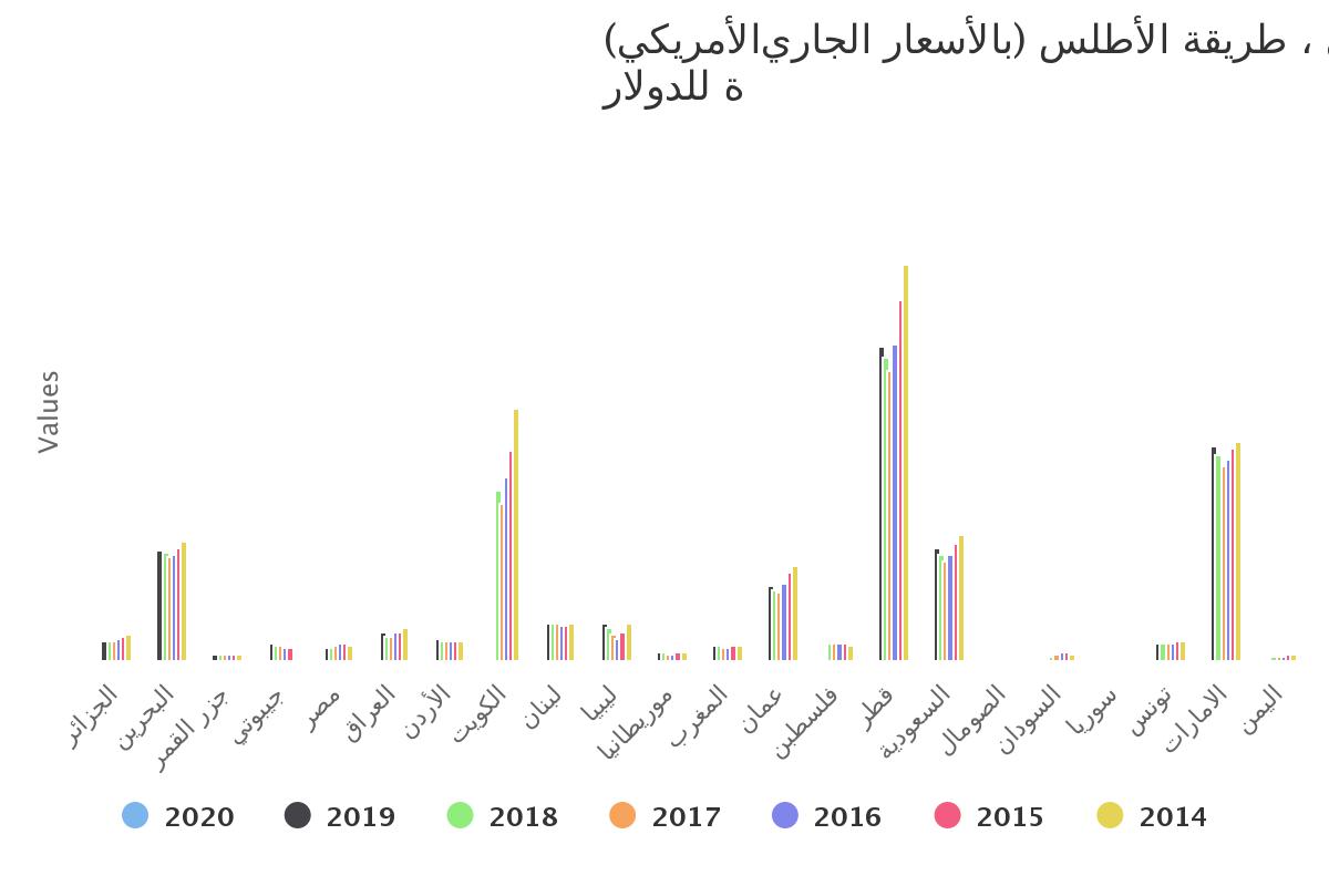 (نصيب الفرد من الدخل القومي الإجمالي ، طريقة الأطلس (بالأسعار الجارية للدولار الأمريكي