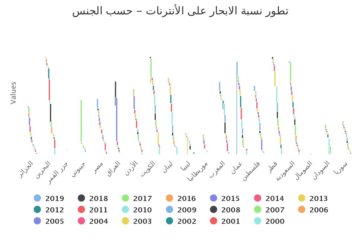 تطور نسبة الابحار على الأنترنات