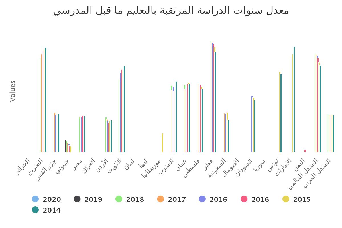 معدل سنوات الدراسة المرتقبة بالتعليم ما قبل المدرسي