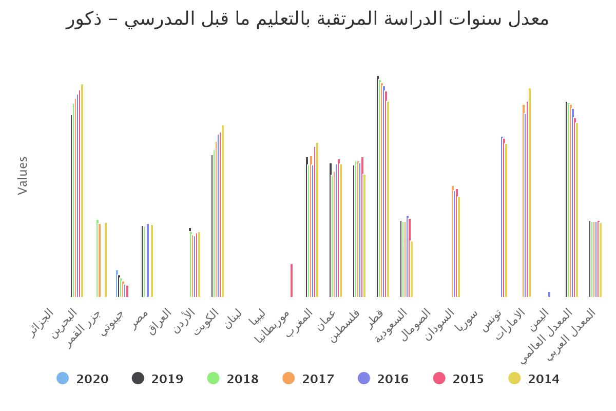 معدل سنوات الدراسة المرتقبة بالتعليم ما قبل المدرسي – ذكور