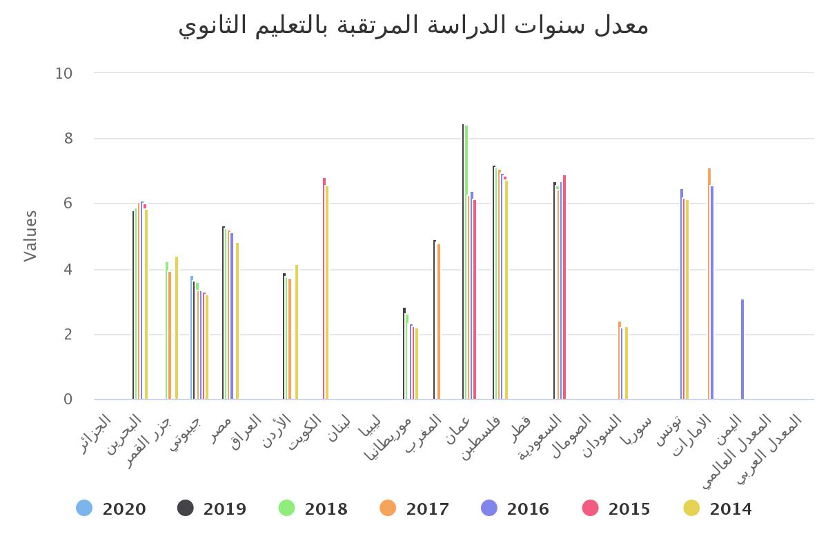 معدل سنوات الدراسة المرتقبة بالتعليم الثانوي