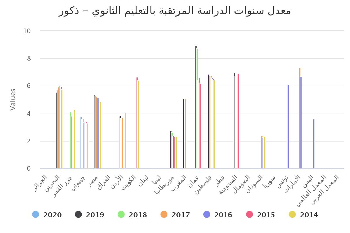 معدل سنوات الدراسة المرتقبة بالتعليم الثانوي – ذكور