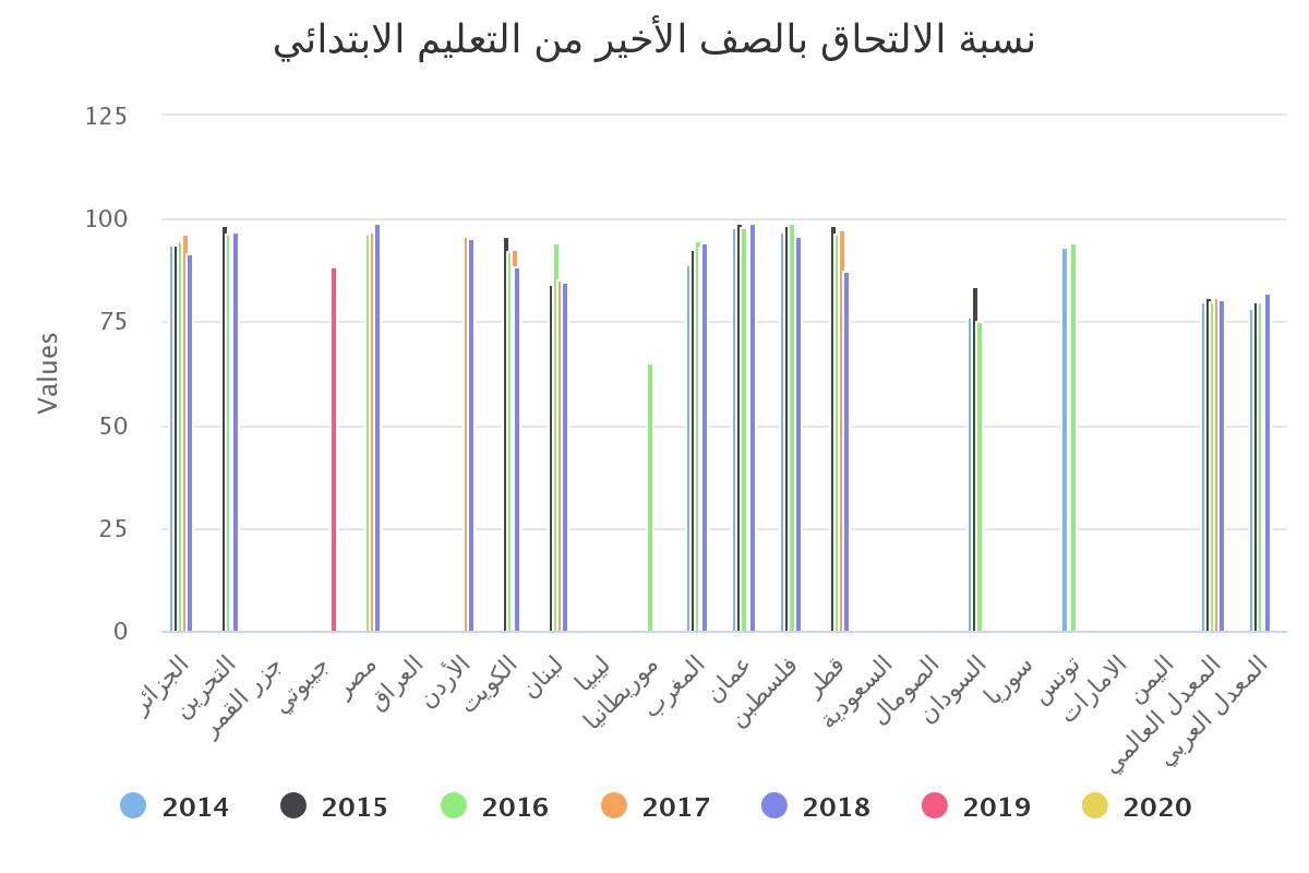 نسبة الالتحاق بالصف الأخير من التعليم الابتدائي