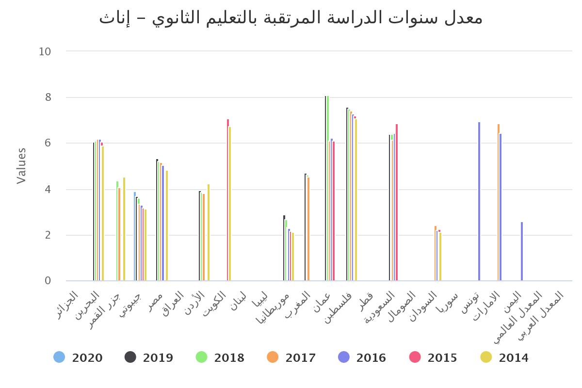 معدل سنوات الدراسة المرتقبة بالتعليم الثانوي – إناث