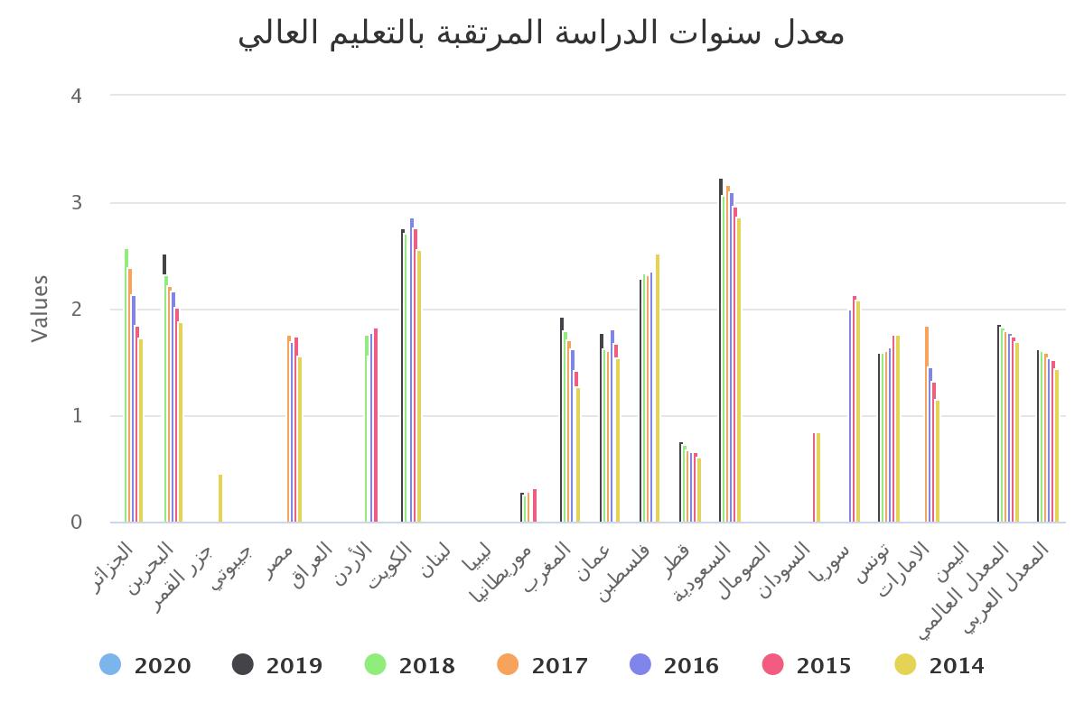معدل سنوات الدراسة المرتقبة بالتعليم العالي