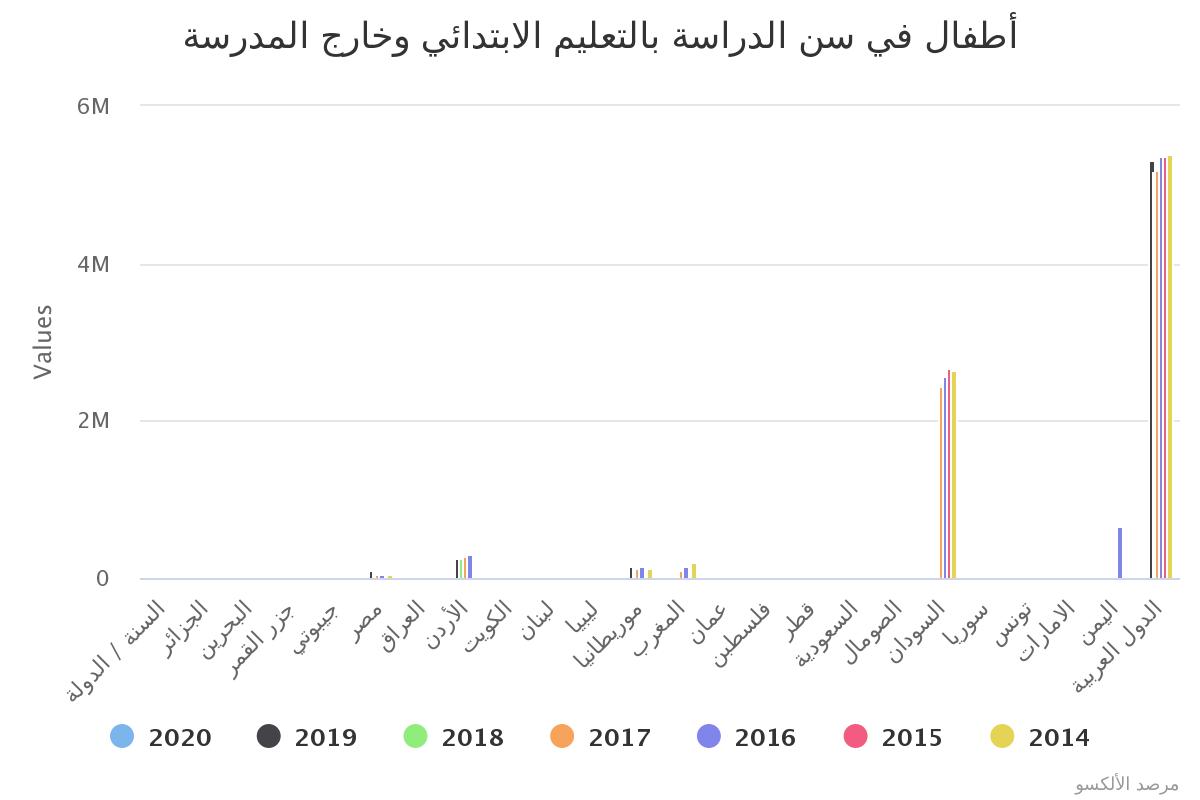 الأطفال في سن الدراسة بالتعليم الابتدائي وخارج المدرسة