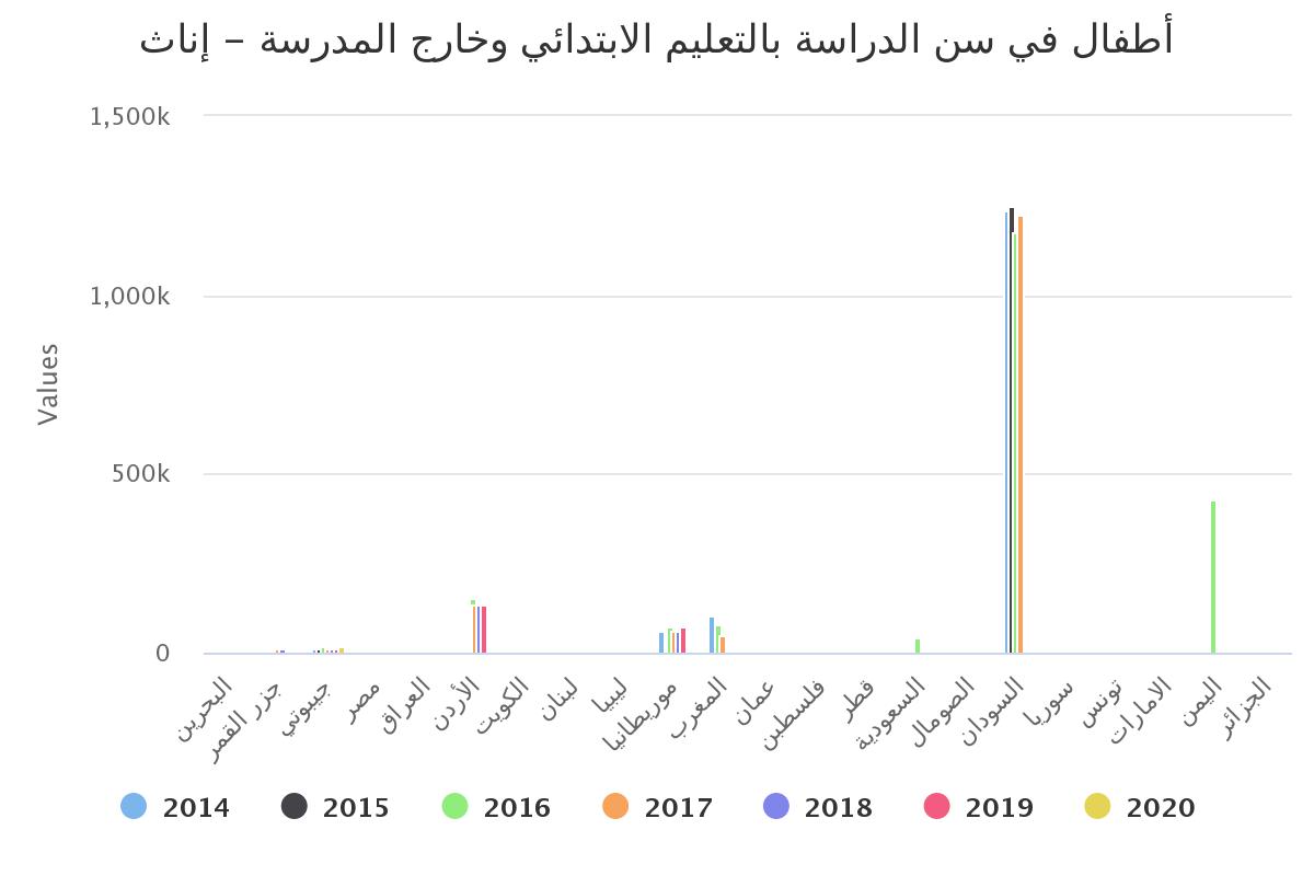 أطفال في سن الدراسة بالتعليم الابتدائي وخارج المدرسة – إناث