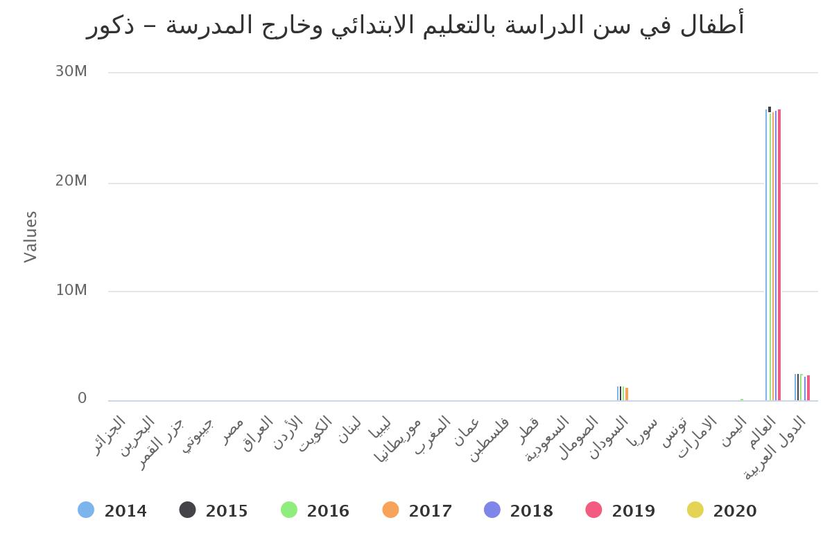 أطفال في سن الدراسة بالتعليم الابتدائي وخارج المدرسة – ذكور