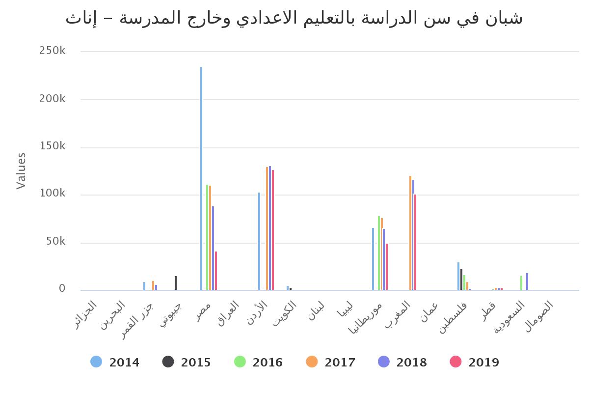 شبان في سن الدراسة بالتعليم الاعدادي  وخارج المدرسة – إناث