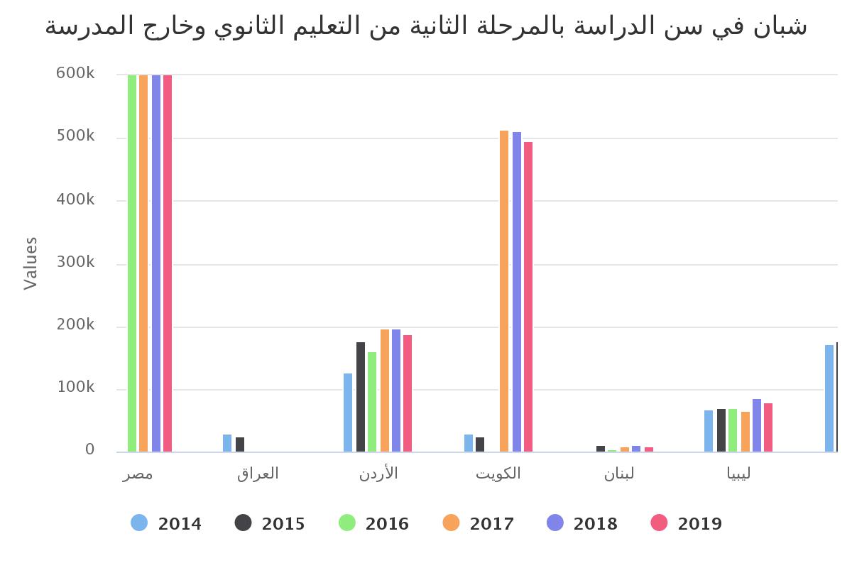شبان في سن الدراسة بالمرحلة الثانية من التعليم الثانوي  وخارج المدرسة