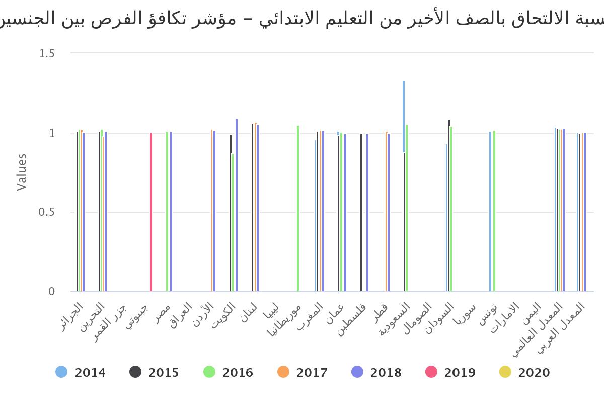 مؤشر تكافؤ الفرص بين الجنسين