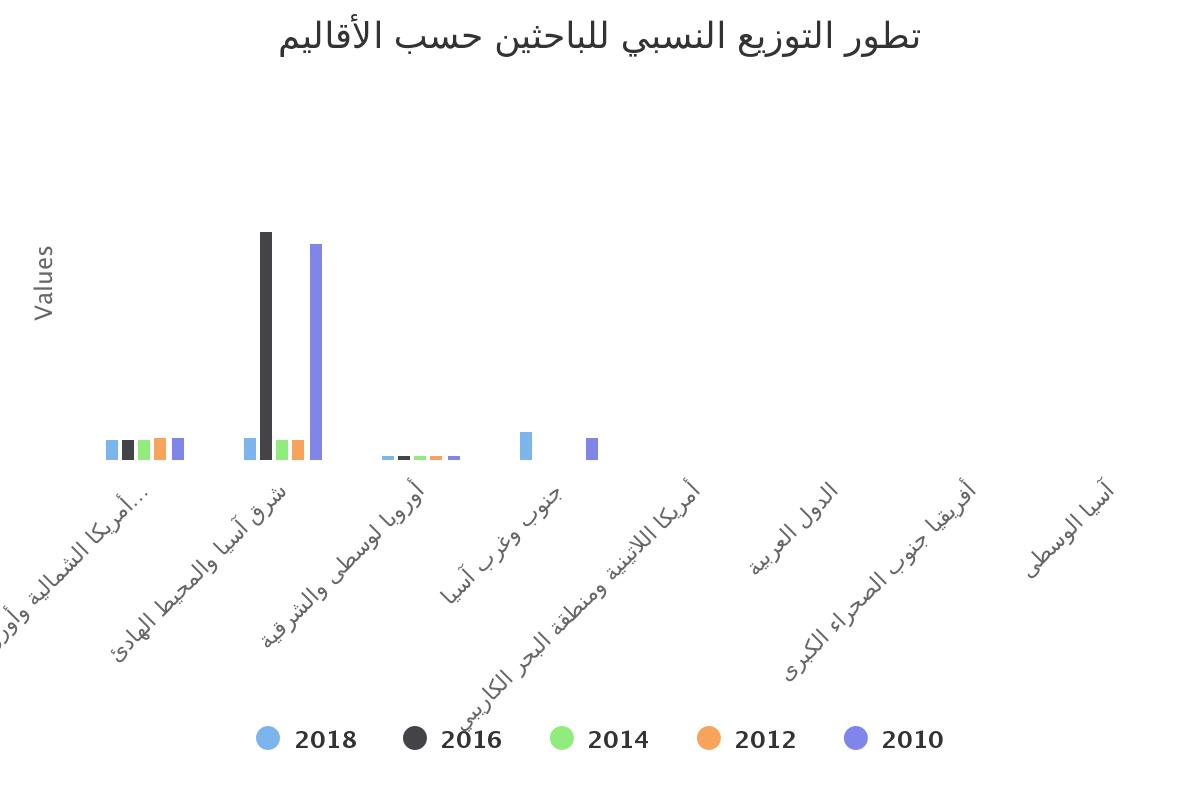 تطور التوزيع النسبي للباحثين حسب الأقاليم