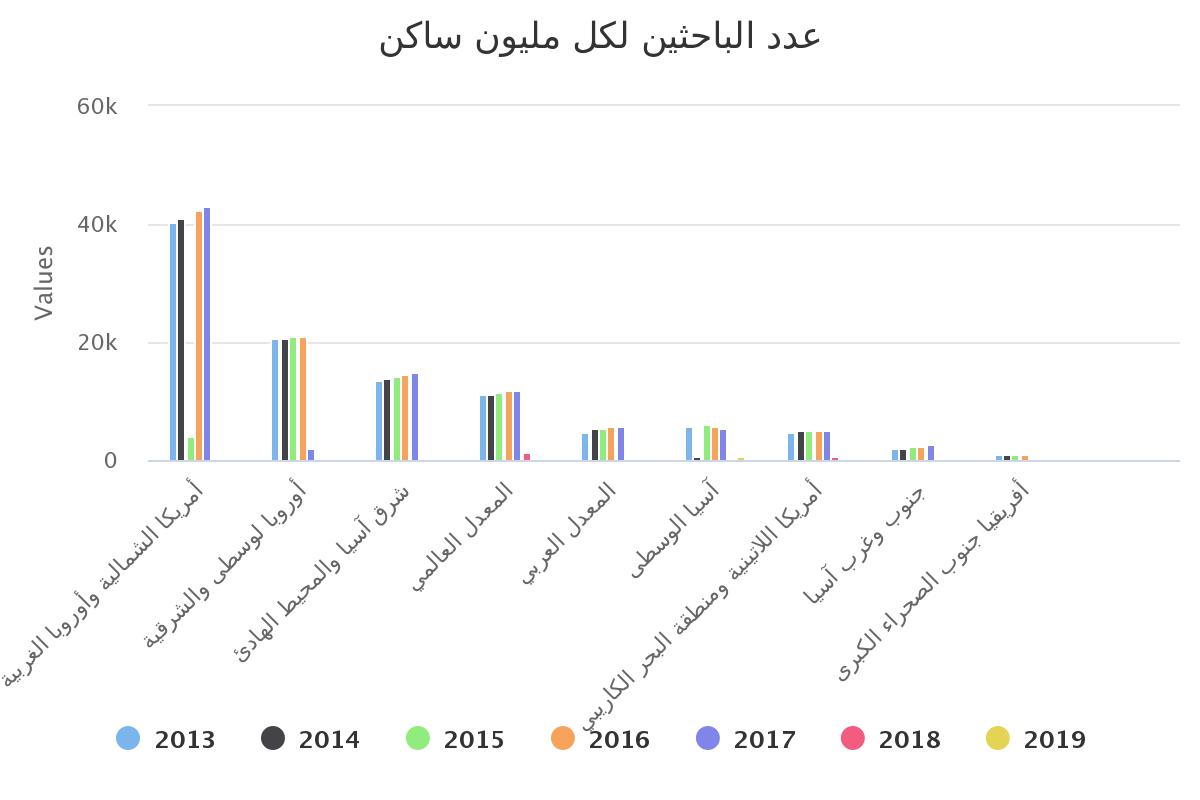 عدد الباحثين لكل مليون ساكن حسب الأقاليم