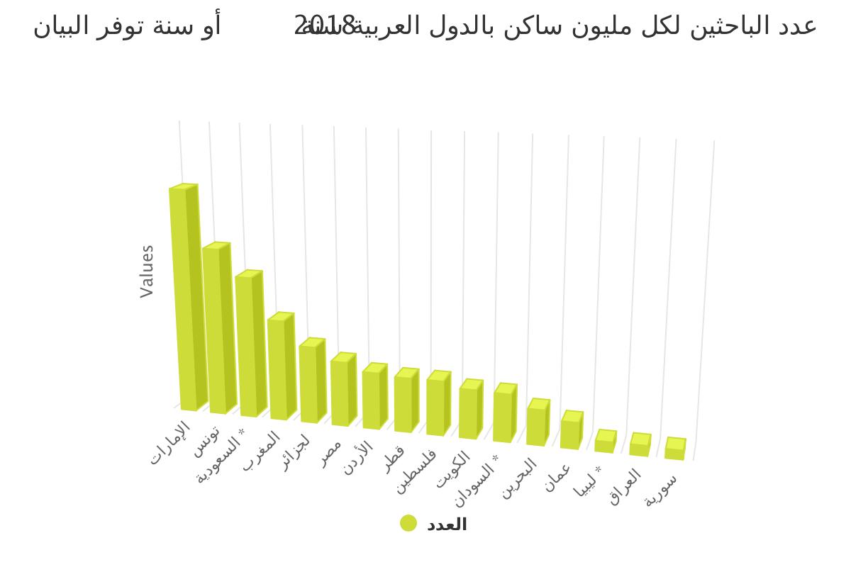 الباحثين لكل مليون ساكن بالدول العربية سنة 2018 أو سنة توفر البيان