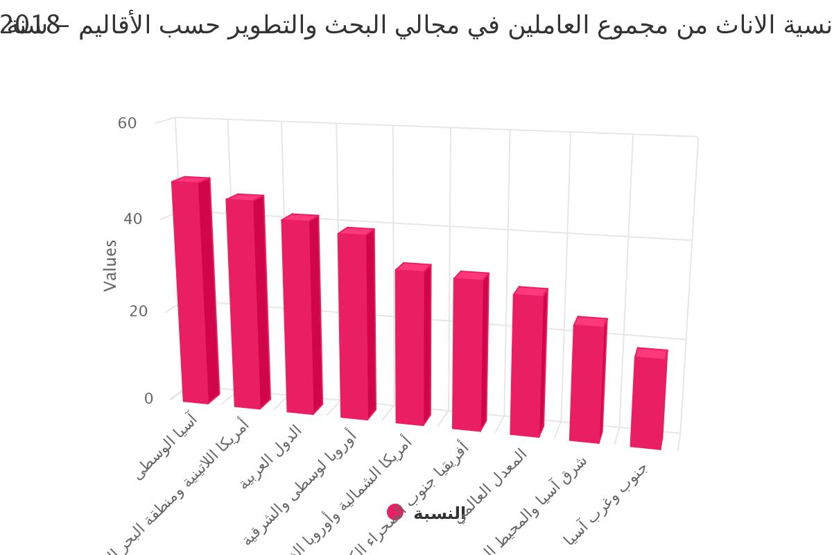 نسية الاناث من مجموع العاملين في مجالي البحث والتطوير حسب الأقاليم – سنة 2018