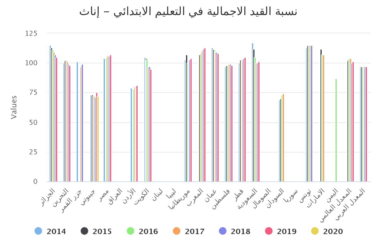نسبة القيد الاجمالية في التعليم الابتدائي – إناث