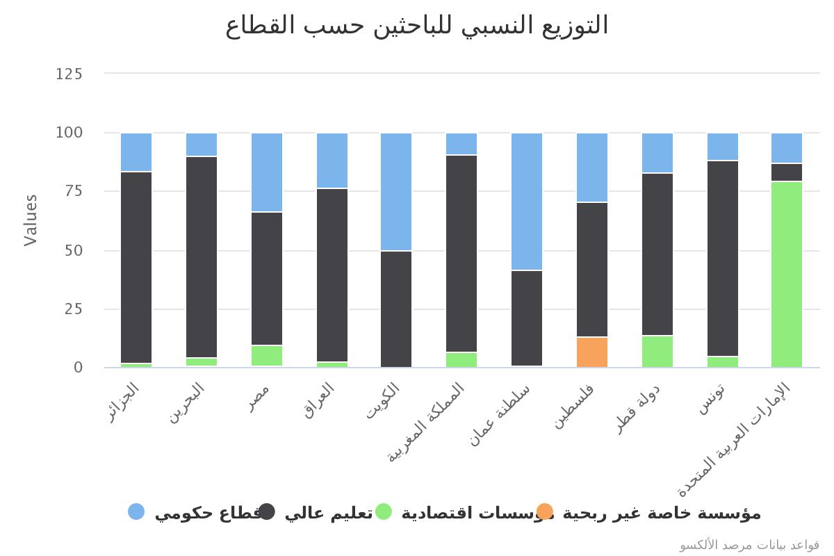 التوزيع النسبي للباحثين حسب القطاع